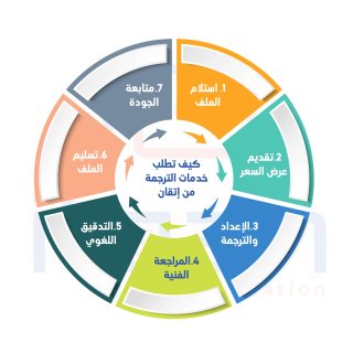 اطلب خدمات الترجمة الصناعية من مكاتب ترجمة بالكويت 1