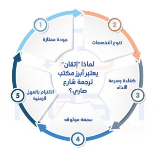 اطلب الآن خدمات الترجمة الطبية من “إتقان” أفضل مكتب ترجمة معتمد الكويت
