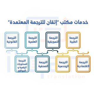 المستندات والأوراق الطبية المهمة التي تترجمها أفضل مكاتب ترجمة معتمدة بالكويت 1