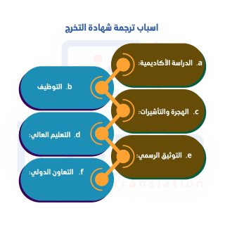 هل تبحث عن أفضل مكاتب ترجمة في السعودية  1