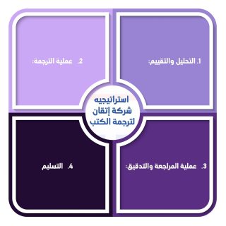 كيف تحصل على أفضل سعر الترجمة في المدينة ؟