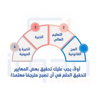 أفضل مركز ترجمة معتمد في الرياض للترجمة الدينية هو “إتقان”