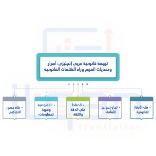 خدمة ترجمة أوراق الهجرة: الدقة والاحترافية من مكتب ترجمة معتمد بجدة 1