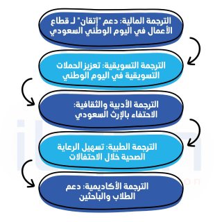 لماذا تختار"إتقان" أفضل مكتب ترجمة معتمد غرب الرياض؟