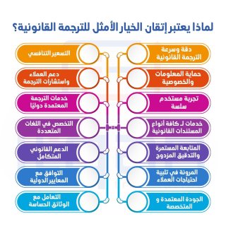 استفد من خصومات يوم التأسيس من أفضل مركز للترجمة بالرياض 1