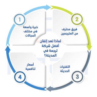 كيف تختار أفضل مركز ترجمة معتمد في القاهرة؟